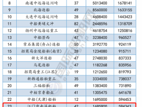 全球前30强！江门这家企业上榜了！